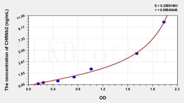 Human CHRNb2 (Cholinergic Receptor, Nicotinic, Beta 2) ELISA Kit