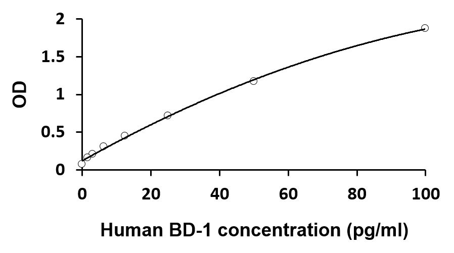 Human Bd 1 Beta Defensin 1 Elisa Kit Arigo Biolaboratories Biomolde 7789
