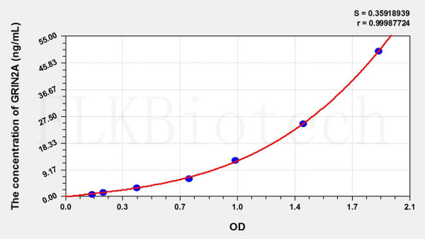 Rat GRIN2A (Glutamate Receptor, Ionotropic, N-Methyl-D-Aspartate 2A) ELISA Kit