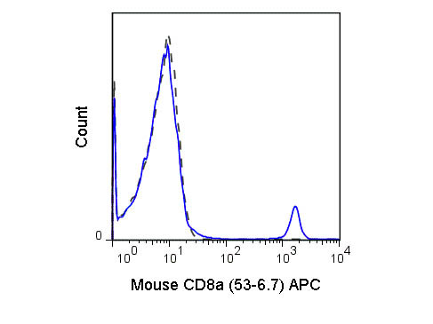 Anti-CD8a Allophycocyanin Conjugated, clone 53-6.7