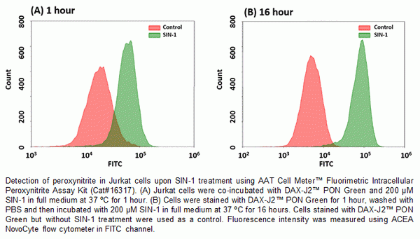 Cell Meter(TM) Fluorimetric Intracellular Peroxynitrite Assay Kit *Optimized for Flow Cytometry*