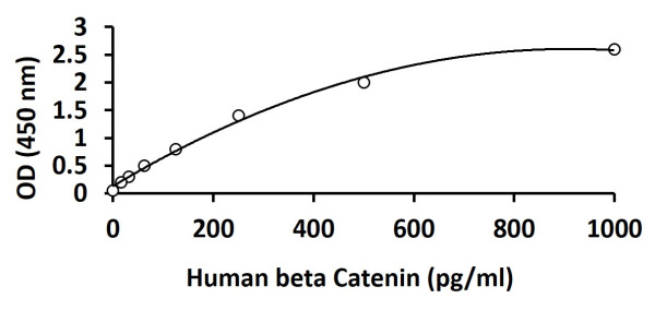 Human beta Catenin ELISA Kit