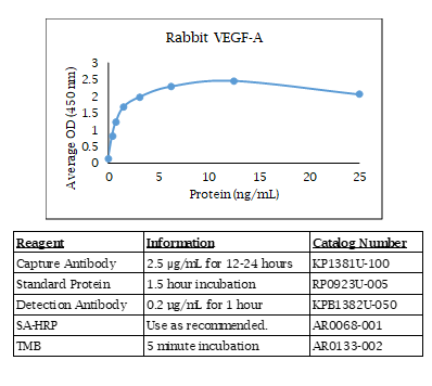 VEGF-A 121 (rabbit) Do-It-Yourself ELISA