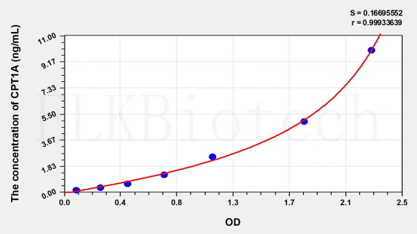 Human CPT1A (Carnitine Palmitoyltransferase 1A, Liver) ELISA Kit