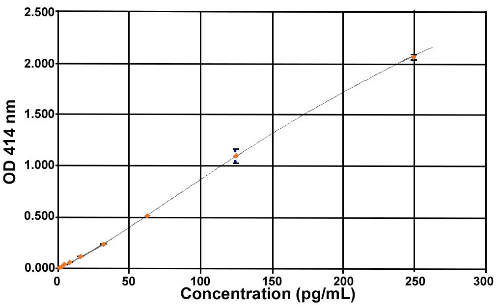 Acylated Ghrelin (mouse, rat) Express EIA kit | Bertin Bioreagent |  