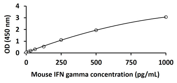 Mouse IFN gamma ELISA Kit