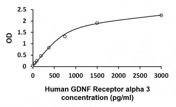 Human GDNF Receptor alpha 3 ELISA Kit