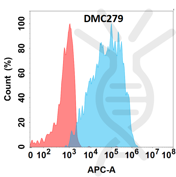 Anti-Galectin 9 antibody(DMC279), IgG1 Chimeric mAb