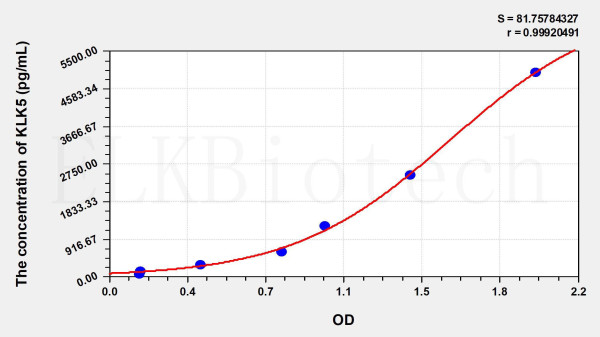 Mouse KLK5 (Kallikrein 5) ELISA Kit