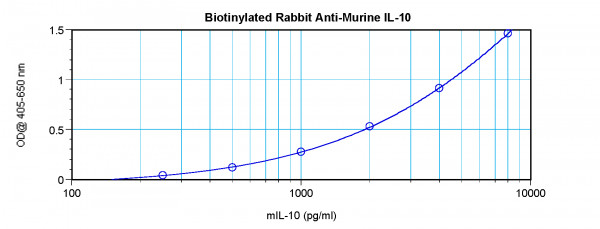 Anti-IL10 (Biotin)