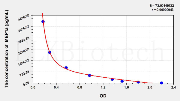 Mouse MEP1a (Meprin A Alpha) ELISA Kit