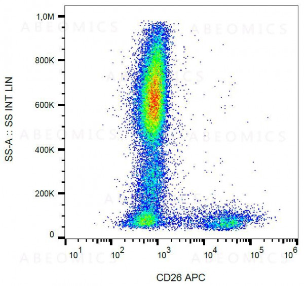 Anti-CD26 Monoclonal Antibody (Clone:BA5b)-APC Conjugated