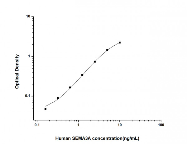 Human SEMA3A (Semaphorin 3A) ELISA Kit