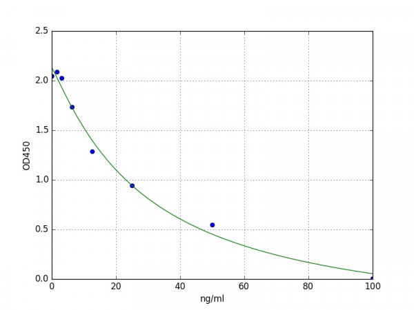 Human Steroid sulfatase protein ELISA Kit