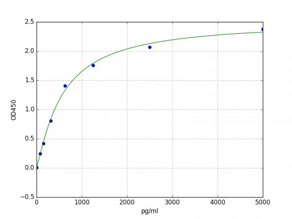 Mouse Klk1b22 / Kallikrein 1-related peptidase b22 ELISA Kit