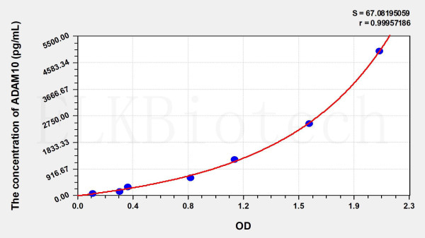 Rat ADAM10 (A Disintegrin And Metalloprotease 10) ELISA Kit