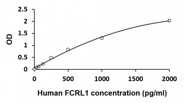 Human FCRL1 ELISA Kit