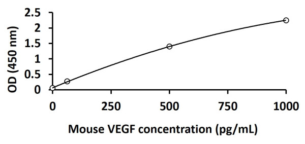 Mouse VEGF ELISA Kit