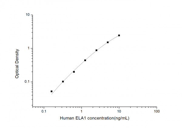 Human ELA1 (Elastase 1, Pancreatic) ELISA Kit