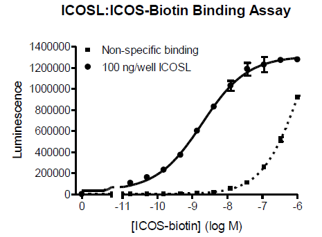 ICOSL:ICOS[Biotinylated] Inhibitor Screening Assay Kit