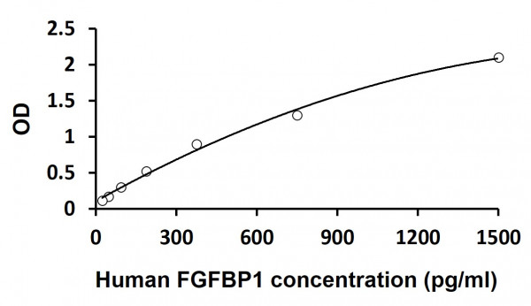 Human FGFBP1 ELISA Kit