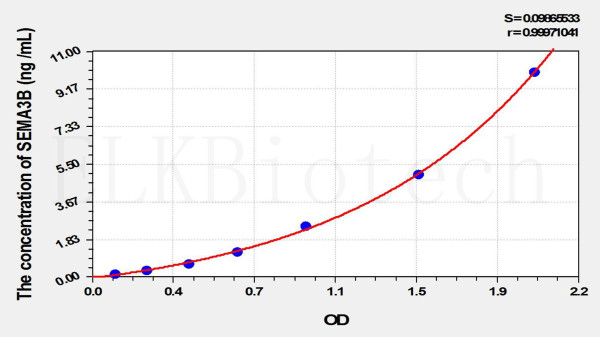 Human SEMA3B (Semaphorin 3B) ELISA Kit