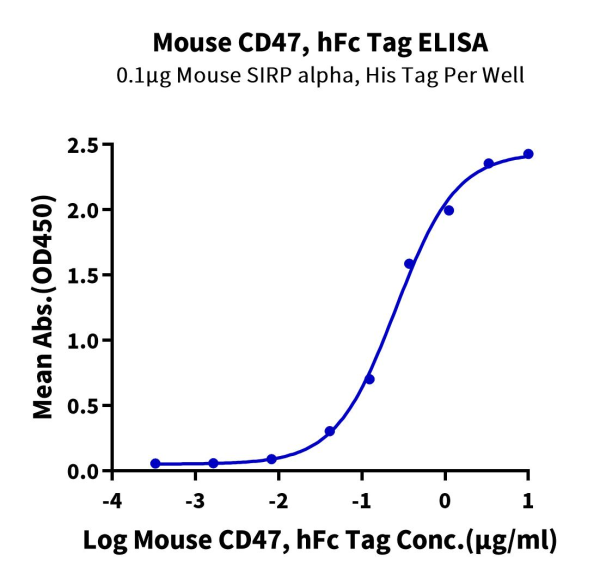 Mouse CD47 Protein