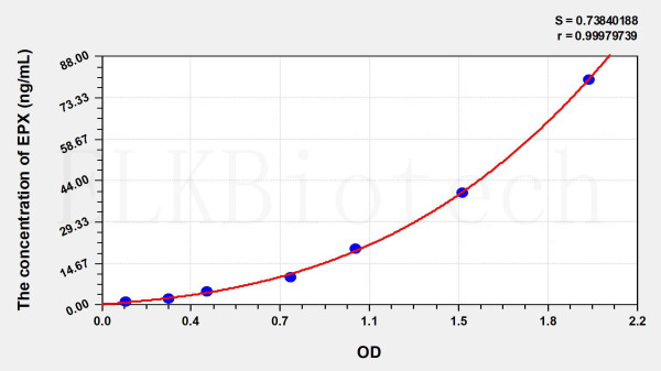 Human EPX (Eosinophil Peroxidase) ELISA Kit