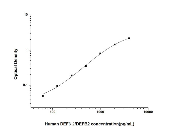 Anti-beta 2 Defensin/BD-2 (Capture/Detector)