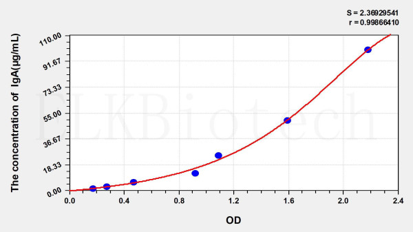 Human IgA (Immunoglobulin A) ELISA Kit