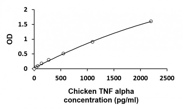 Chicken TNF alpha ELISA Kit