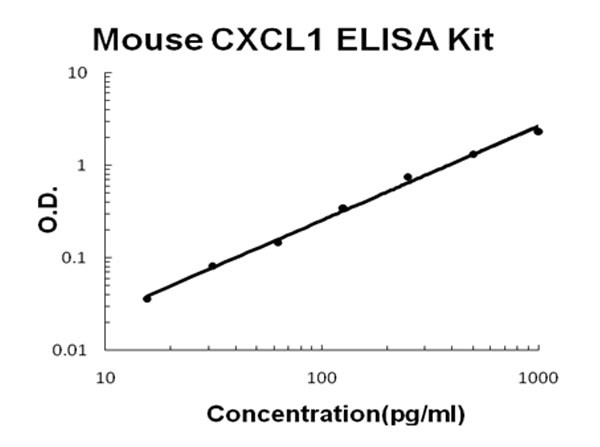 Mouse CXCL1 ELISA Kit