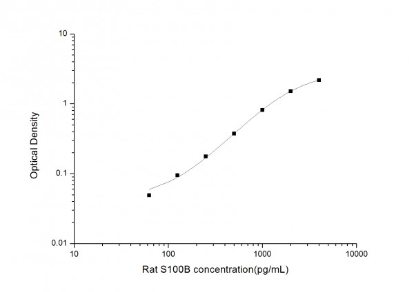 Rat S100B (S100 Calcium Binding Protein B) ELISA Kit