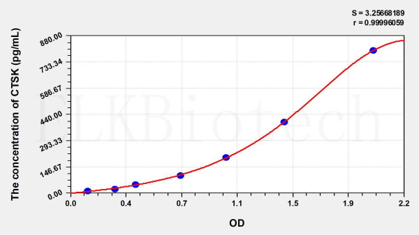 Mouse CTSK (Cathepsin K) ELISA Kit