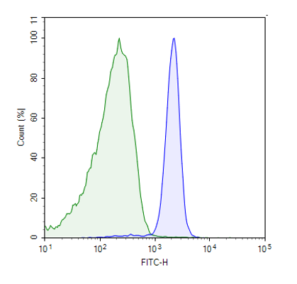 FCGR2A (CD32A) Knockout Jurkat Cell Line