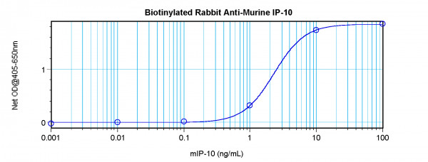 Anti-CXCL10 / IP10 (Biotin)