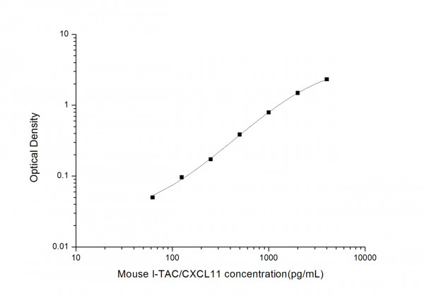 Mouse I-TAC (Interferon Inducible T-Cell Alpha Chemoattractant) ELISA Kit
