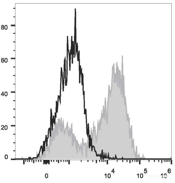 Anti-Mouse CD14 (PE Conjugated)[Sa14-2], clone Sa14-2