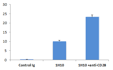 Anti-PD-1 (mouse), mAb (blocking) (1H10)