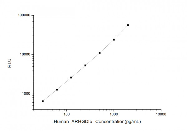 Human ARHGDI alpha (Rho GDP Dissociation Inhibitor Alpha) CLIA Kit