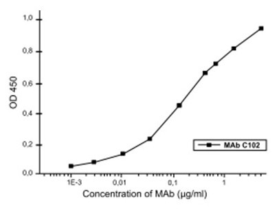 Anti-Influenza A Virus Hemagglutinin, clone C102