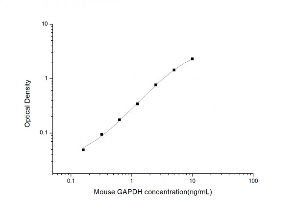 Mouse GAPDH (Glyceraldehyde-3-Phosphate Dehydrogenase) ELISA kit