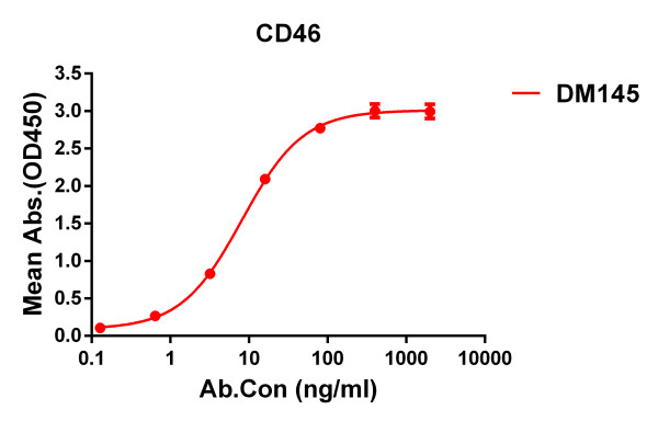 Anti-CD46 antibody(DM145), Rabbit mAb
