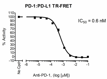 PD-1:PD-L1 TR-FRET Assay