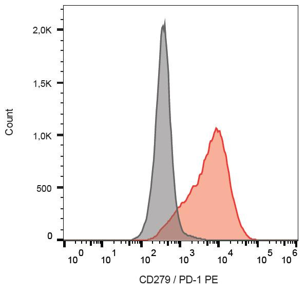 Anti-CD279 / PD-1 (PE), clone EH12.2H7