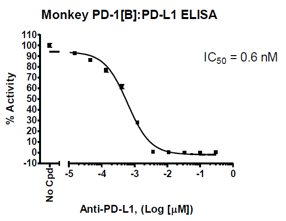 Monkey PD-1[Biotinylated]:PD-L1 Inhibitor Screening Assay Kit