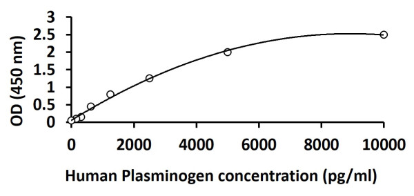 Human Plasminogen ELISA Kit