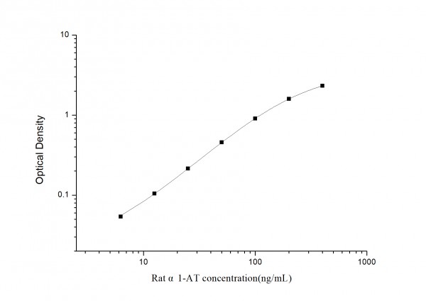 Rat alpha1-AT (Alpha 1-Antitrypsin) ELISA Kit