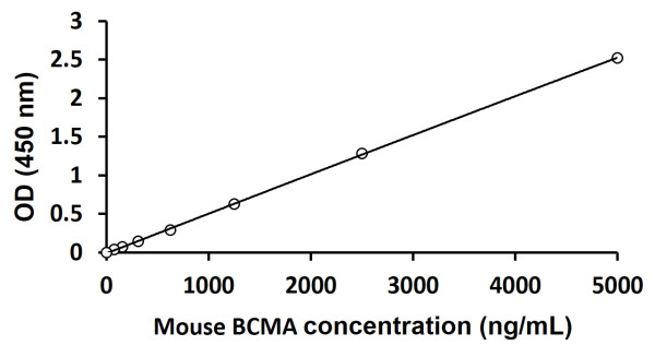 Mouse BCMA ELISA Kit