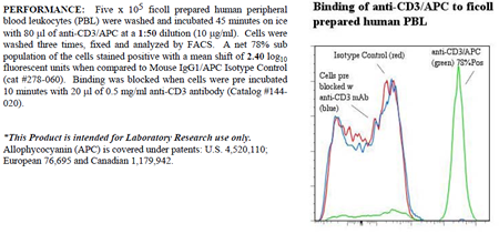 Anti-CD3 (human), clone UCHT1, APC conjugated